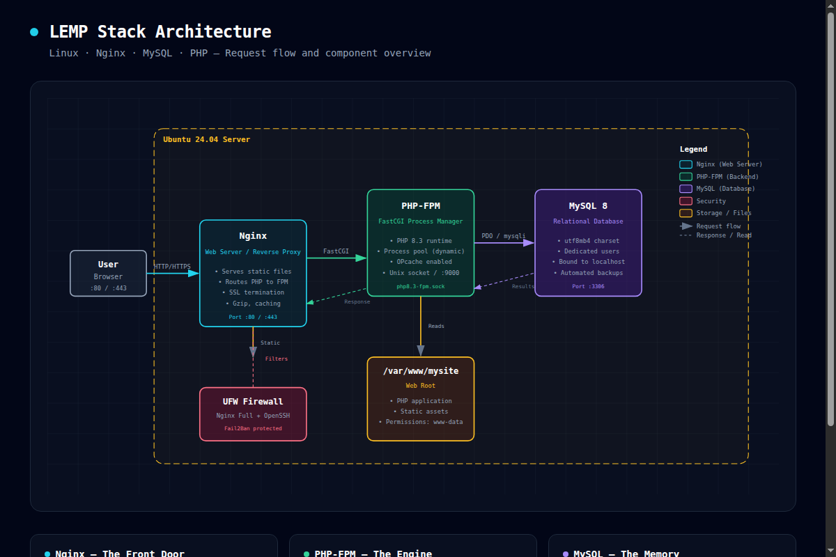 LEMP Stack Architecture Diagram - showing Nginx, PHP-FPM, MySQL, and their connections
